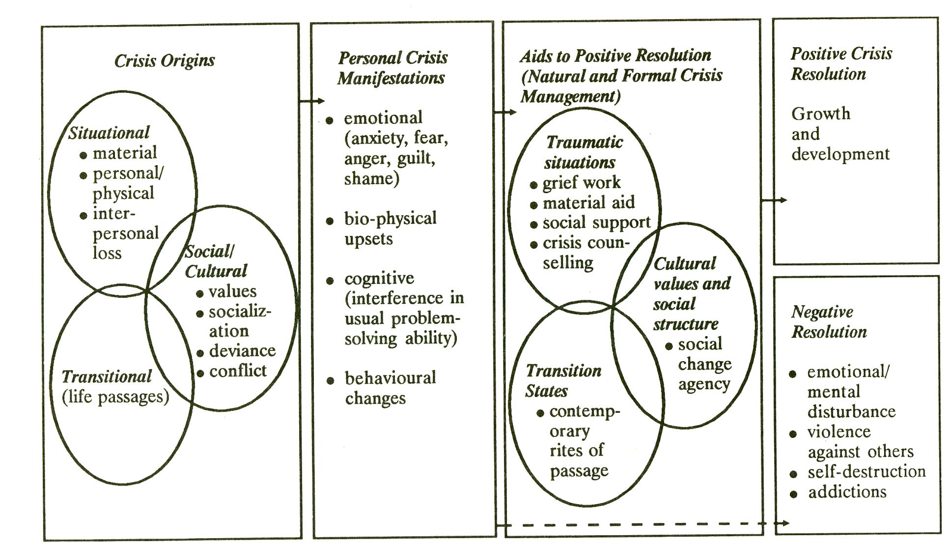 Crisis Origins Violent Relationship CEUs